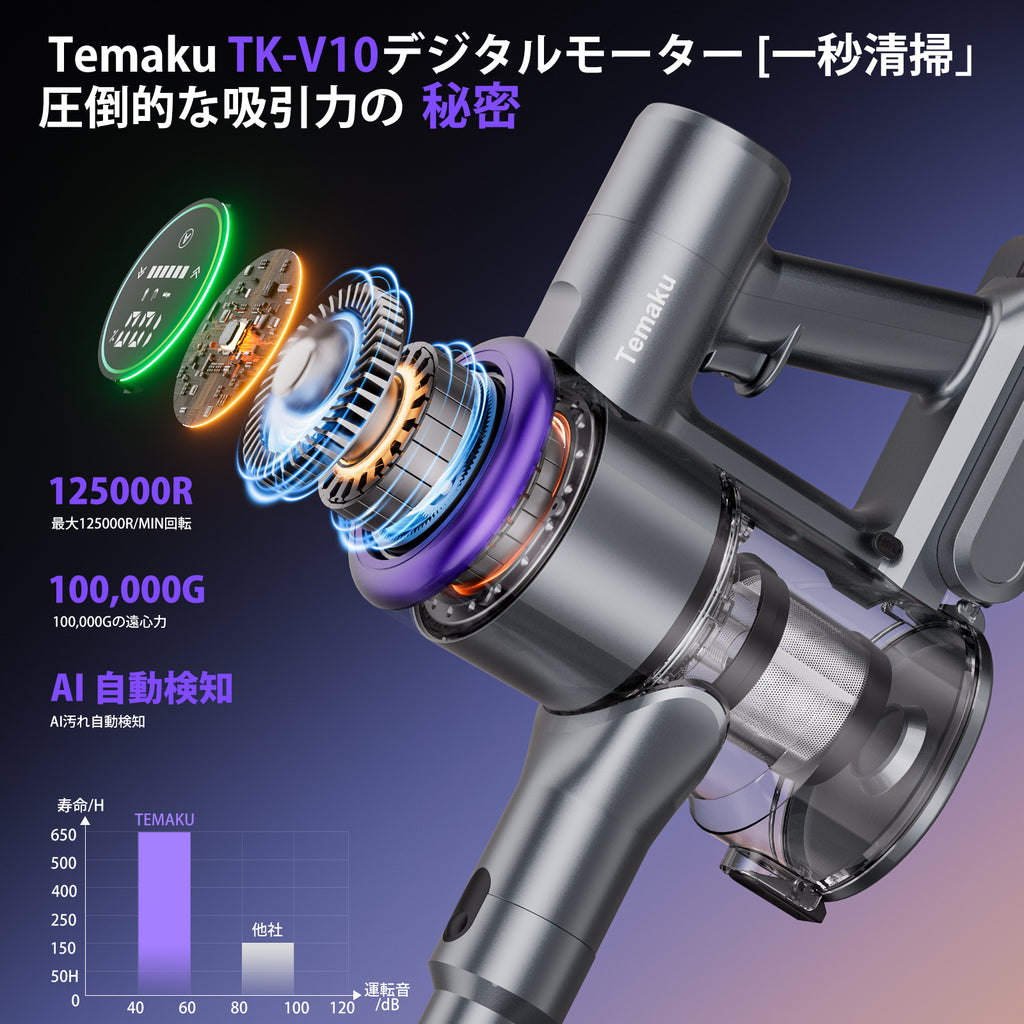 掃除機 コードレス【2026年モデル先行発売！業界トップレベルの80KPa超強力吸引・65分連続稼働・自立式・低騒音・AI汚れ自動検知】 Temaku サイクロン軽量 掃除機 コードレス 伸縮型パイプ/革新版グリーンLEDライト/次世代LED液晶ディスプレイ 550Ｗ 3段吸引力絡まないヘッドHEPA多重濾過着脱式バッテリー 畳/カーペット/フローリング/ソファー/車用/隙間/3年保証